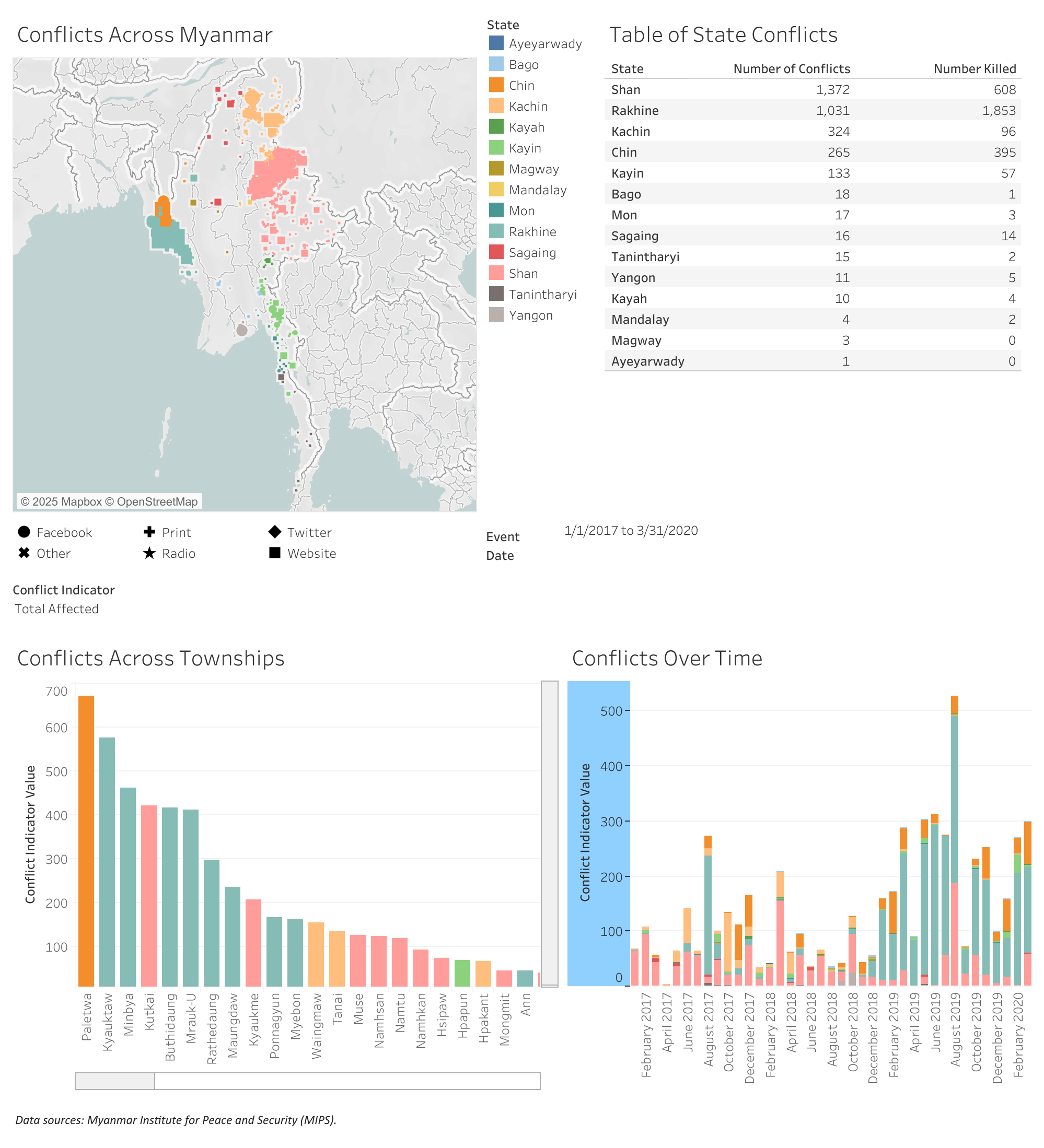 Myanmar Poverty & Conflict Analytics